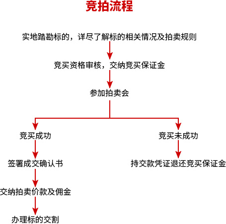 競拍流程