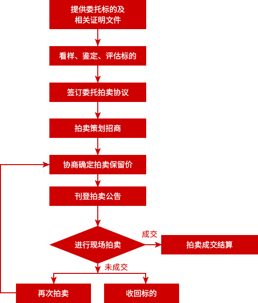 委托流程